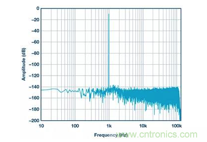 如何正確設計高性能轉換器？你想知道的方法要點都在這？