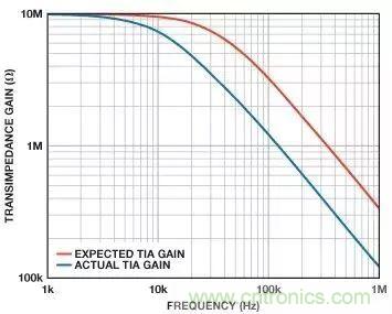 如何在實現高帶寬和低噪聲的同時確保穩定性？（二）