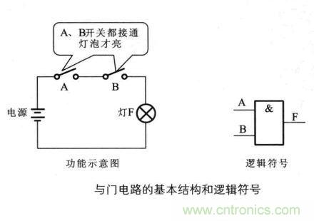 解讀數字電路器件：門電路、與門電路、或門電路、非門電路及實例