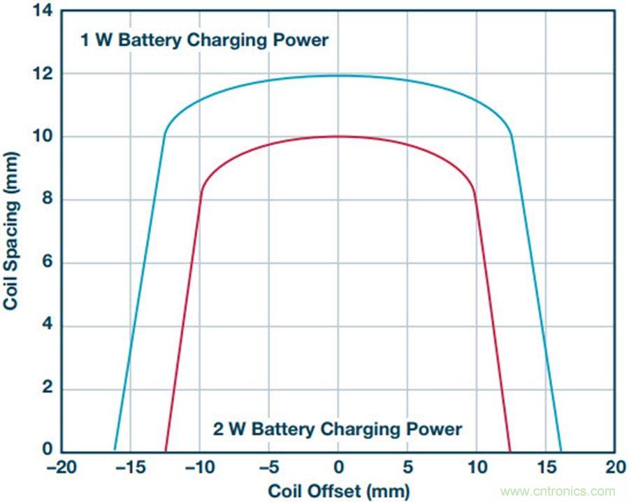 告別&ldquo;插電&rdquo;煩惱，這些優勢無線功率傳輸都具備！