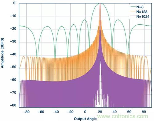 如何實現更&ldquo;Mini&rdquo;的相控陣雷達平台？集成式收發器了解一下