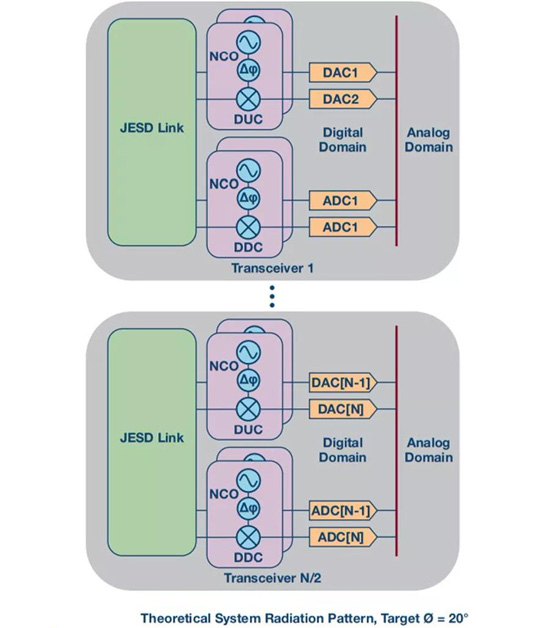 如何實現更&ldquo;Mini&rdquo;的相控陣雷達平台？集成式收發器了解一下