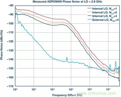 如何實現更&ldquo;Mini&rdquo;的相控陣雷達平台？集成式收發器了解一下