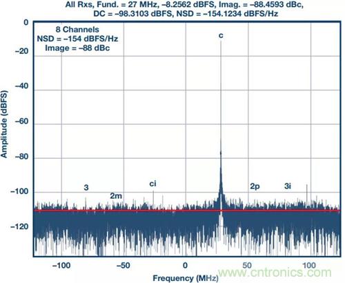 如何實現更&ldquo;Mini&rdquo;的相控陣雷達平台？集成式收發器了解一下