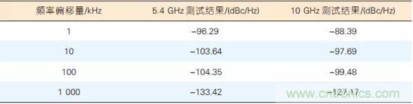 5G毫米波通信係統的本振源設計與實現