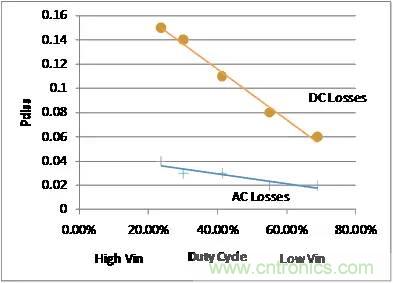 如何為開關電源選擇合適的MOSFET？