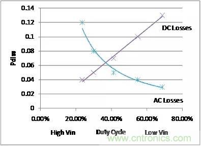 如何為開關電源選擇合適的MOSFET？