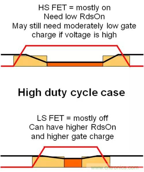 如何為開關電源選擇合適的MOSFET？