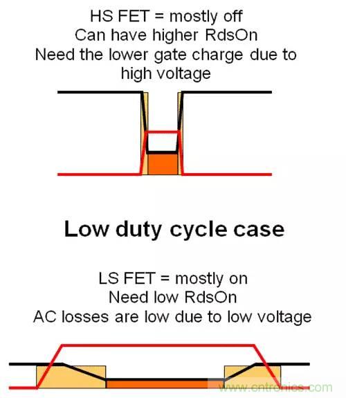 如何為開關電源選擇合適的MOSFET？
