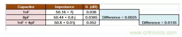 為何射頻電容電感值是pF和nH級的？