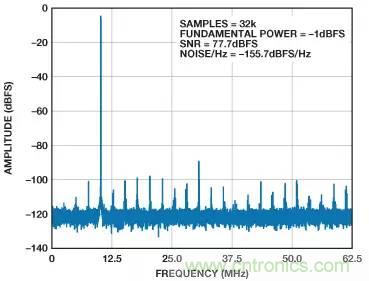 信號鏈中放大器噪聲對總噪聲有多少貢獻？