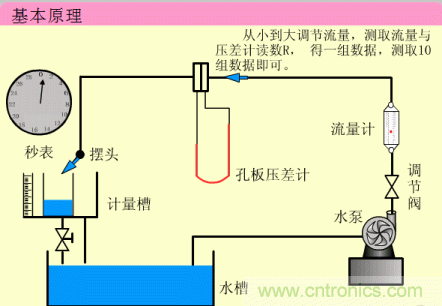 35個儀表結構原理動畫，直觀、易懂！