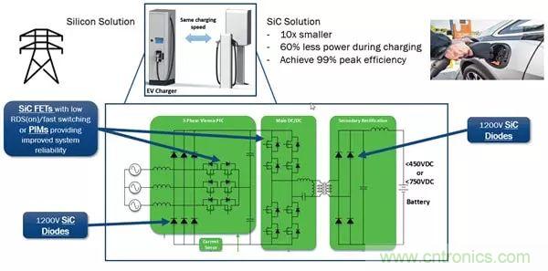 碳化矽器件：純電動車三級充電樁的優選（一）