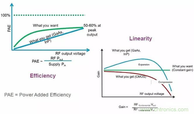 關於射頻功率放大器，你應該知道的事