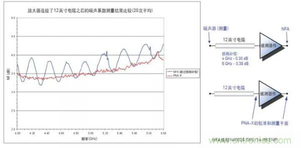 如何使用網絡分析儀精確地測量噪聲係數