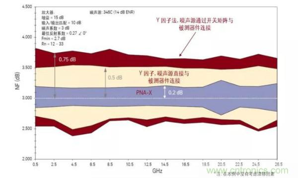 如何使用網絡分析儀精確地測量噪聲係數