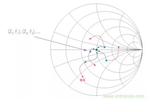 如何使用網絡分析儀精確地測量噪聲係數