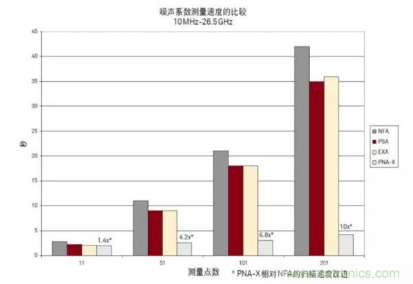 如何使用網絡分析儀精確地測量噪聲係數