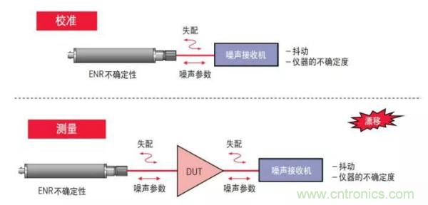 如何使用網絡分析儀精確地測量噪聲係數