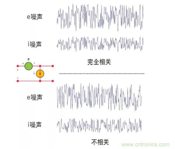 如何使用網絡分析儀精確地測量噪聲係數