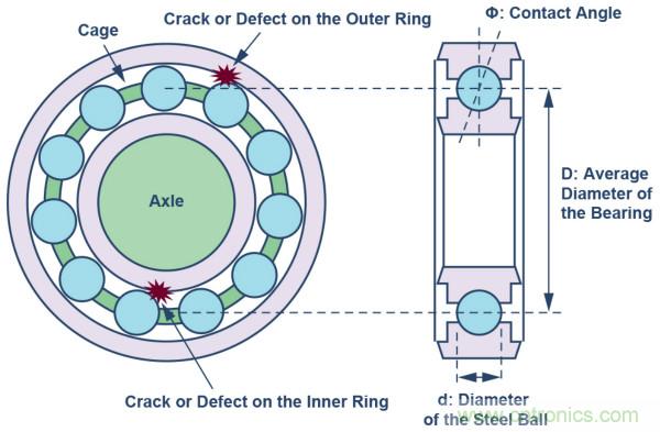 選擇正確的加速度計，以進行預測性維護