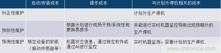 選擇正確的加速度計，以進行預測性維護