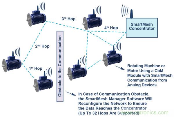 選擇正確的加速度計，以進行預測性維護
