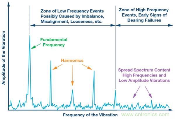 選擇正確的加速度計，以進行預測性維護