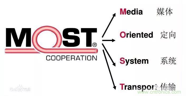 汽車四大總線：CAN、LIN、Flexray、MOST
