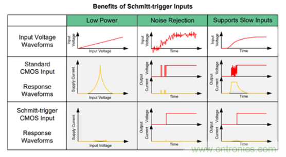 德州儀器為降低噪聲和係統功耗推出新一代邏輯單元