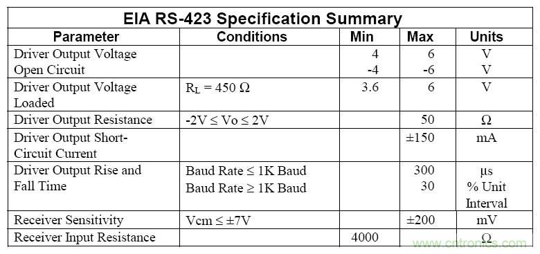 UART、RS-232、RS-422、RS-485之間有什麼區別？