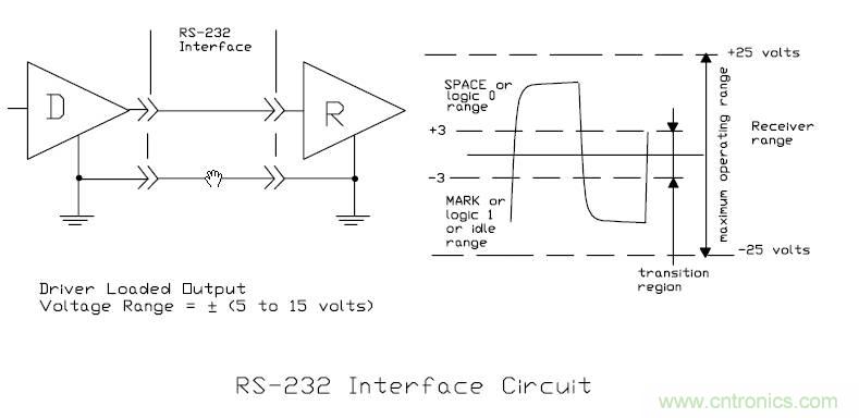 UART、RS-232、RS-422、RS-485之間有什麼區別？
