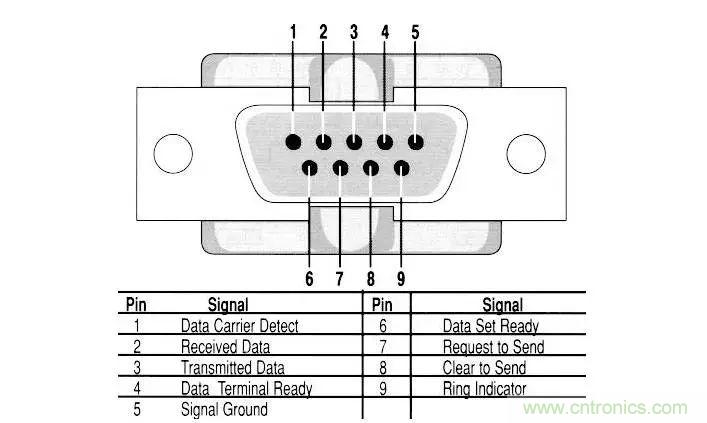UART、RS-232、RS-422、RS-485之間有什麼區別？