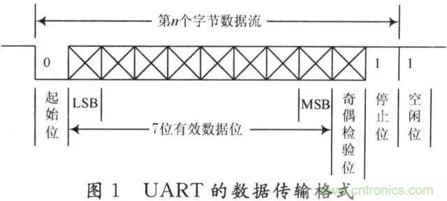 UART、RS-232、RS-422、RS-485之間有什麼區別？