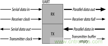UART、RS-232、RS-422、RS-485之間有什麼區別？