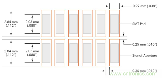 通過優化焊膏模板開孔來擴大連接器的選擇範圍