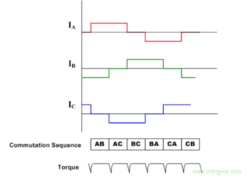 BLDC電機控製算法