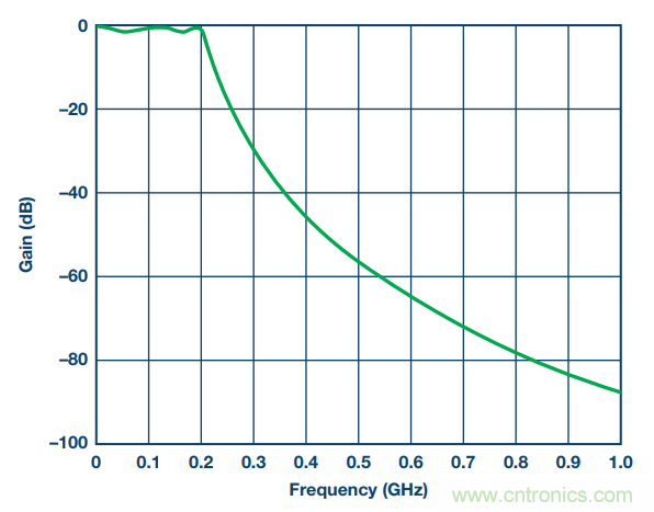 通信係統中接收鏈的差分濾波器設計