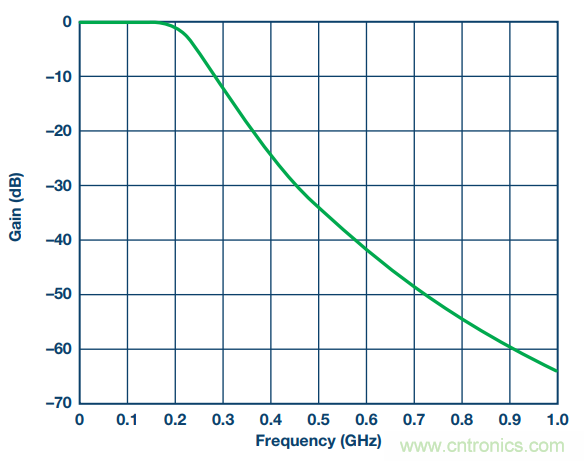 通信係統中接收鏈的差分濾波器設計