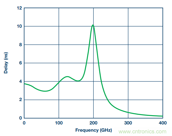 通信係統中接收鏈的差分濾波器設計