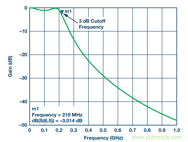 通信係統中接收鏈的差分濾波器設計