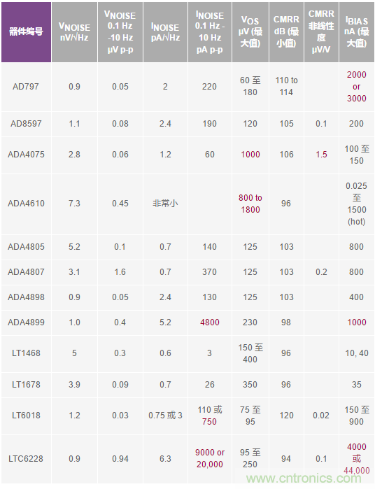 您真的能通過運算放大器實現ppm精度嗎？