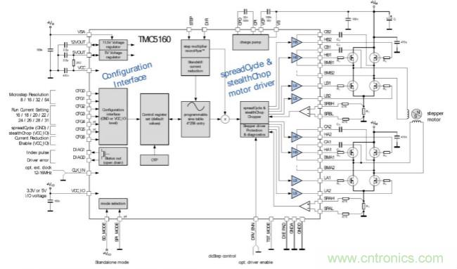 TMC5160控製/驅動IC 讓步進電機性能更強大