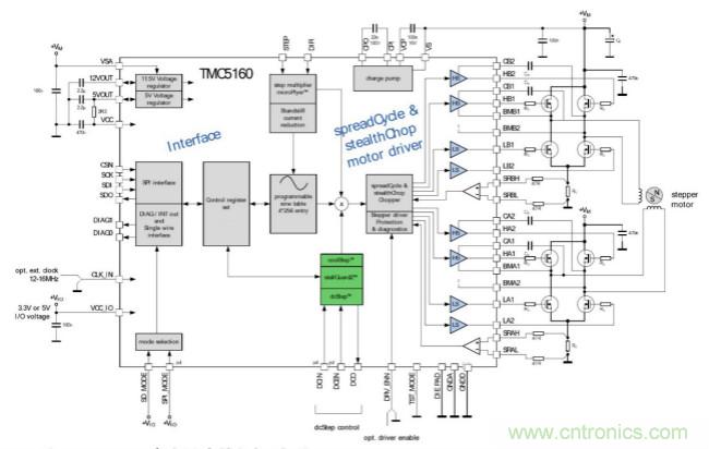 TMC5160控製/驅動IC 讓步進電機性能更強大