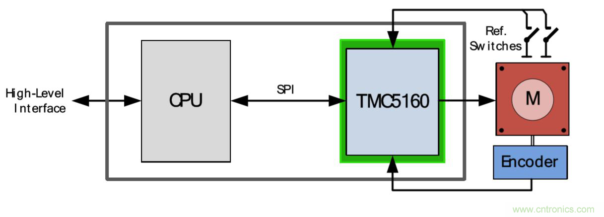 TMC5160控製/驅動IC 讓步進電機性能更強大