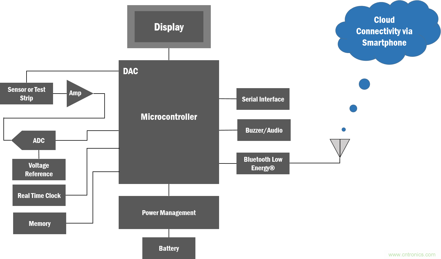 如何創建一個集成且不顯眼的糖尿病管理係統？