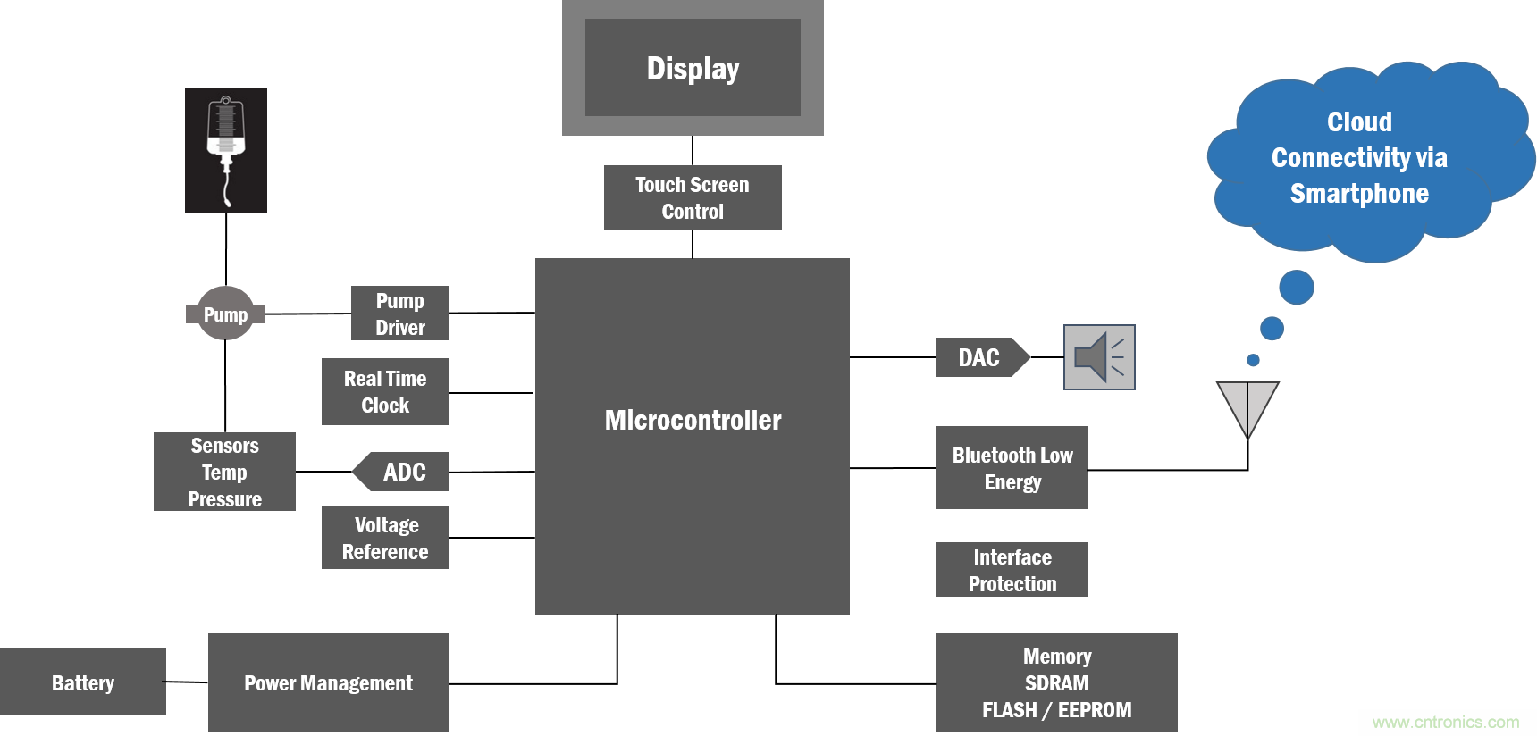 如何創建一個集成且不顯眼的糖尿病管理係統？