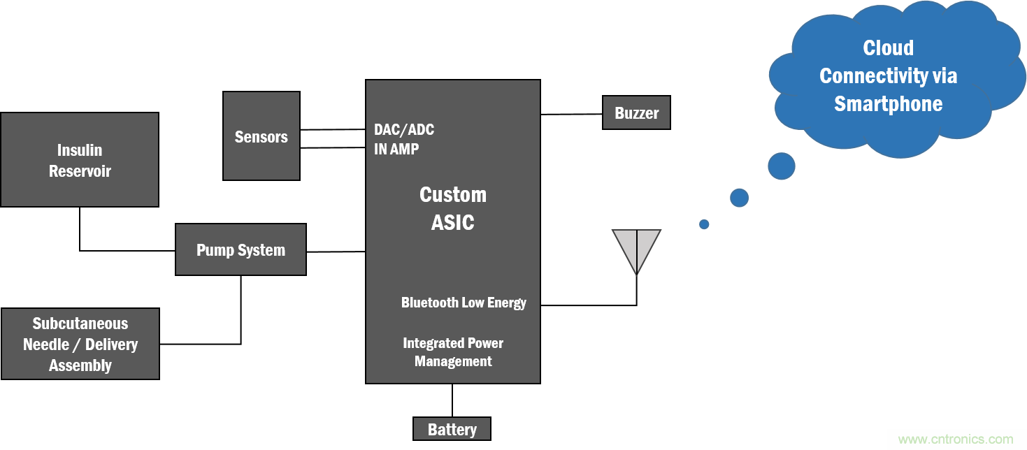 如何創建一個集成且不顯眼的糖尿病管理係統？