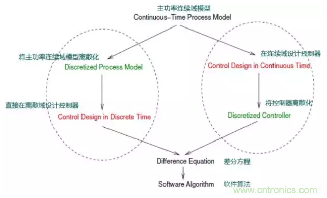 開關電源控製環路設計，新手必看！