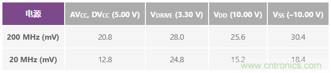 ADuC7026提供可編程電壓，用於評估多電源係統